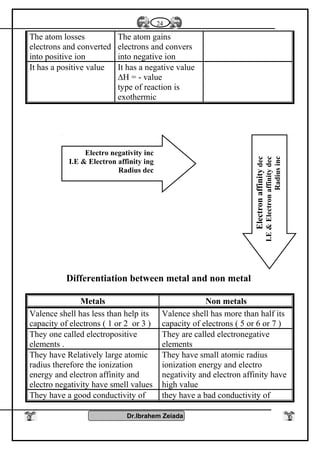 The atom losses
electrons and converted
into positive ion
The atom gains
electrons and convers
into negative ion
It has a positive value It has a negative value
∆H = - value
type of reaction is
exothermic
Differentiation between metal and non metal
Metals Non metals
Valence shell has less than help its
capacity of electrons ( 1 or 2 or 3 )
Valence shell has more than half its
capacity of electrons ( 5 or 6 or 7 )
They one called electropositive
elements .
They are called electronegative
elements
They have Relatively large atomic
radius therefore the ionization
energy and electron affinity and
electro negativity have smell values
They have small atomic radius
ionization energy and electro
negativity and electron affinity have
high value
They have a good conductivity of they have a bad conductivity of
Dr.Ibrahem Zeiada
24
Electro negativity inc
I.E & Electron affinity ing
Radius dec
Electronaffinitydec
I.E&Electronaffinitydec
Radiusinc
 