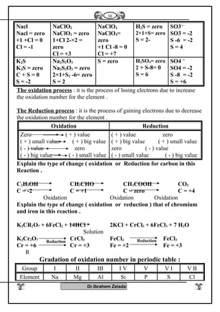Nacl
Nacl = zero
+1 +Cl = 0
Cl = -1
NaClO2
NaClO2 = zero
1+Cl 2-×2 =
zero
Cl = +3
NaClO4
NaClO4=
zero
+1 Cl -8 = 0
Cl = +7
H2S = zero
2×1+S= zero
S = 2-
SO3--
SO3 = -2
S -6 = -2
S = 4
K2S
K2S = zero
C + S = 0
S = -2
Na2S2O3
Na2S2O3 = zero
2×1+S2 -6= zero
S = 2
S = zero H2SO4= zero
2 + S-8= 0
S = 6
SO4 --
SO4 = -2
S -8 = -2
S = +6
The oxidation process : it is the process of losing electrons due to increase
the oxidation number for the element .
The Reduction process : it is the process of gaining electrons due to decrease
the oxidation number for the element .
Oxidation Reduction
Zero ( + ) value
( + ) small value ( + ) big value
( - ) value zero
( - ) big value ( - ) small value
( + ) value zero
( + ) big value ( + ) small value
zero ( - ) value
( - ) small value ( - ) big value
Explain the type of change ( oxidation or Reduction for carbon in this
Reaction .
C2H5OH CH3CHO CH3COOH CO2
C = -2 C = +1 C = zero C = +4
Oxidation Oxidation Oxidation
Explain the type of change ( oxidation or reduction ) that of chromium
and iron in this reaction .
K2CR2O7 + 6FeCl2 + 14HCl 2KCl + CrCl3 + 6FeCl3 + 7 H2O
Solution
K2Cr2O7 CrCl3 FeCl2 FeCl3
Cr = +6 Cr = +3 Fe = +2 Fe = +3
R
Gradation of oxidation number in periodic table :
Group I II III I V V V I V II
Element Na Mg Al Si P S Cl
Dr.Ibrahem Zeiada
30
ReductionReduction
 