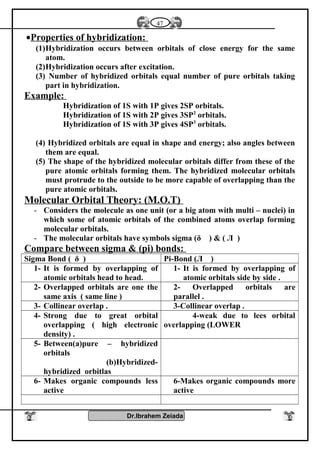 •Properties of hybridization:
(1)Hybridization occurs between orbitals of close energy for the same
atom.
(2)Hybridization occurs after excitation.
(3) Number of hybridized orbitals equal number of pure orbitals taking
part in hybridization.
Example:
Hybridization of 1S with 1P gives 2SP orbitals.
Hybridization of 1S with 2P gives 3SP2
orbitals.
Hybridization of 1S with 3P gives 4SP3
orbitals.
(4) Hybridized orbitals are equal in shape and energy; also angles between
them are equal.
(5) The shape of the hybridized molecular orbitals differ from these of the
pure atomic orbitals forming them. The hybridized molecular orbitals
must protrude to the outside to be more capable of overlapping than the
pure atomic orbitals.
Molecular Orbital Theory: (M.O.T)
- Considers the molecule as one unit (or a big atom with multi – nuclei) in
which some of atomic orbitals of the combined atoms overlap forming
molecular orbitals.
- The molecular orbitals have symbols sigma (δ ) & ( Л )
Compare between sigma & (pi) bonds:
Sigma Bond ( δ ) Pi-Bond (Л )
1- It is formed by overlapping of
atomic orbitals head to head.
1- It is formed by overlapping of
atomic orbitals side by side .
2- Overlapped orbitals are one the
same axis ( same line )
2- Overlapped orbitals are
parallel .
3- Collinear overlap . 3-Collinear overlap .
4- Strong due to great orbital
overlapping ( high electronic
density) .
4-weak due to lees orbital
overlapping (LOWER
5- Between(a)pure – hybridized
orbitals
(b)Hybridized-
hybridized orbitlas
6- Makes organic compounds less
active
6-Makes organic compounds more
active
Dr.Ibrahem Zeiada
47
 