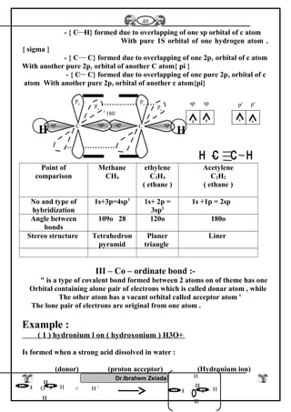 - { C H} formed due to overlapping of one sp orbital of c atom
With pure 1S orbital of one hydrogen atom .
{ sigma }
- { C C} formed due to overlapping of one 2py orbital of c atom
With another pure 2py orbital of another C atom{ pi }
- { C C} formed due to overlapping of one pure 2pz orbital of c
atom With another pure 2pz orbital of another c atom{pi}
Point of
comparison
Methane
CH4
ethylene
C2H4
( ethane )
Acetylene
C2H2
( ethane )
No and type of
hybridization
1s+3p=4sp3
1s+ 2p =
3sp2
1s +1p = 2sp
Angle between
bonds
109o 28 120o 180o
Stereo structure Tetrahedron
pyramid
Planer
triangle
Liner
III – Co – ordinate bond :-
" is a type of covalent bond formed between 2 atoms on of theme has one
Orbital containing alone pair of electrons which is called donar atom , while
The other atom has a vacant orbital called acceptor atom '
The lone pair of electrons are original from one atom .
Example :
( 1 ) hydronium l on ( hydroxonium ) H3O+
Is formed when a strong acid dissolved in water :
(donor) (proton acceptor) (Hydronium ion)
Dr.Ibrahem Zeiada
49
1805
Csp sp
H
C spsp
H
pz
pz
py
py sp pysp pz
HH
H
O H +HH +
 