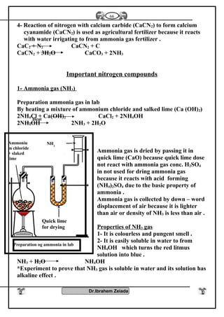4- Reaction of nitrogen with calcium carbide (CaCN2) to form calcium
cyanamide (CaCN2) is used as agricultural fertilizer because it reacts
with water irrigating to from ammonia gas fertilizer .
CaC2 + N2 CaCN2 + C
CaCN2 + 3H2O CaCO3 + 2NH3
Important nitrogen compounds
1- Ammonia gas (NH3)
Preparation ammonia gas in lab
By heating a mixture of ammonium chloride and salked lime (Ca (OH)2)
2NH4Cl + Ca(OH)2 CaCl2 + 2NH4OH
2NH4OH 2NH3 + 2H2O
Ammonia gas is dried by passing it in
quick lime (CaO) because quick lime dose
not react with ammonia gas conc. H2SO4
in not used for dring ammonia gas
because it reacts with acid forming
(NH4)2SO4 due to the basic property of
ammonia .
Ammonia gas is collected by down – word
displacement of air because it is lighter
than air or density of NH3 is less than air .
Properties of NH3 gas
1- It is colourless and pungent smell .
2- It is easily soluble in water to from
NH4OH which turns the red litmus
solution into blue .
NH3 + H2O NH4OH
*Experiment to prove that NH3 gas is soluble in water and its solution has
alkaline effect .
Dr.Ibrahem Zeiada
66
Heat
Quick lime
for drying
NH3
Preparation og ammonia in lab
Ammoniu
m chloride
+ slaked
lime
 