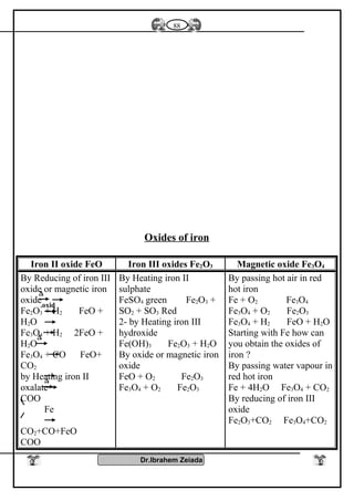 Oxides of iron
Iron II oxide FeO Iron III oxides Fe2O3 Magnetic oxide Fe3O4
By Reducing of iron III
oxide or magnetic iron
oxide
Fe2O3 + H2 FeO +
H2O
Fe3O4 + H2 2FeO +
H2O
Fe3O4 + CO FeO+
CO2
by Heating iron II
oxalate
COO
Fe
CO2+CO+FeO
COO
By Heating iron II
sulphate
FeSO4 green Fe2O3 +
SO2 + SO3 Red
2- by Heating iron III
hydroxide
Fe(OH)3 Fe2O3 + H2O
By oxide or magnetic iron
oxide
FeO + O2 Fe2O3
Fe3O4 + O2 Fe2O3
By passing hot air in red
hot iron
Fe + O2 Fe3O4
Fe3O4 + O2 Fe2O3
Fe3O4 + H2 FeO + H2O
Starting with Fe how can
you obtain the oxides of
iron ?
By passing water vapour in
red hot iron
Fe + 4H2O Fe3O4 + CO2
By reducing of iron III
oxide
Fe2O3+CO2 Fe3O4+CO2
Dr.Ibrahem Zeiada
88
∆
∆
oxid.
∆
 