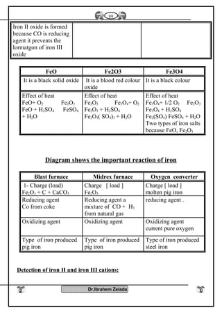 Iron II oxide is formed
because CO is reducing
agent it prevents the
lormatgon of iron III
oxide
Fe3O4Fe2O3FeO
It is a black colourIt is a blood red colour
oxide
It is a black solid oxide
Effect of heat
Fe3O4+ 1/2 O2 Fe2O3
Fe3O4 + H2SO4
Fe2(SO4) FeSO4 + H2O
Two types of iron salts
because FeO, Fe2O3
Effect of heat
Fe2O3 Fe3O4+ O2
Fe2O3 + H2SO4
Fe2O3( SO4)3 + H2O
Effect of heat
FeO+ O2 Fe2O3
FeO + H2SO4 FeSO4
+ H2O
Diagram shows the important reaction of iron
Oxygen converterMidrex furnaceBlast furnace
Charge [ load ]
molten pig iron
Charge [ load ]
Fe2O3
1- Charge (load)
Fe2O3 + C + CaCO3
reducing agent .Reducing agent a
mixture of CO + H2
from natural gas
Reducing agent
Co from coke
Oxidizing agent
current pure oxygen
Oxidizing agentOxidizing agent
Type of iron produced
steel iron
Type of iron produced
pig iron
Type of iron produced
pig iron
Detection of iron II and iron III cations:
Dr.Ibrahem Zeiada
89
 