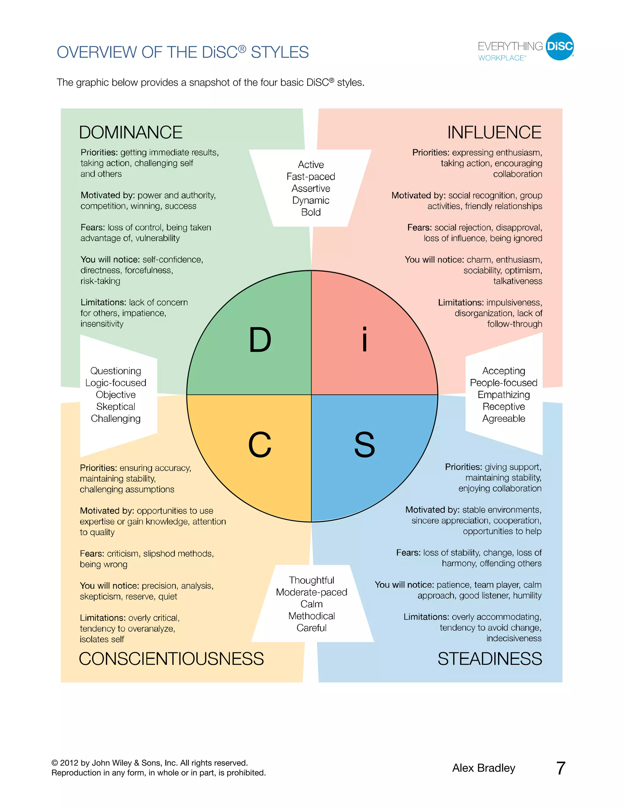 © 2012 by John Wiley & Sons, Inc. All rights reserved.
Reproduction in any form, in whole or in part, is prohibited. Alex Bradley 7
OVERVIEW OF THE DiSC® STYLES
The graphic below provides a snapshot of the four basic DiSC® styles.
 