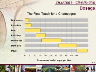 20
CHAPTER 9 – CHAMPAGNE
Brut nature
Extra Brut
Brut
Extra Dry
Dry ou Sec
Demi Sec
Doux
Grammes of added sugar per liter
0 5 10 15 20 25 30 35 40 45 50
The Final Touch for a Champagne
Dosage
 