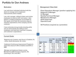 Portfolio for Don Andrews
Current Goals
•Regional over 5 plants- main focus is Chalfont, Pa
- Union, North Brunswick, NJ- Union
•Implement Continuous Improvement Projects to
meet Inline Goal of 4.7M in Chalfont and 947K in
NBR
•Manage and Implement Kaizen events,
Maintenance Effectiveness programs, 5S,
Coaching of YB’s and GB’s
Management Titles Held
•Plant Operations Manager (position applying for)
•Regional CI Manager
•CI Manager
•Quality/Technical Manager
•Maintenance Manager
•Shift Supervisor
•Operator/Lead
•All Positions acquired as a promotion
Motivation
I am self driven motivated individual with the
desire to manage and to implement
improvements where needed.
I am a fair manager, willing to listen and involve
employees to improve their work place. I also
believe in holding employees accountable for
their goals and to take the necessary steps to
meet the expectations of the company and the
customer.
I have extremely strong trouble shooting skills
and can demonstrate the ability to train
employees and help them meet their company
and customer’s expectations.
Region Division
Sum of 2010
Budget
Target
Sum of 2010
Planned Hard
Benefits
Sum of 2010
Planned
YTD Hard
Benefits
Sum of 2010
Act YTD
Hard
Benefits
CON BRI 1,182,760$ 1,623,667$ 1,462,585$ 1,144,151$
YRK 879,300$ 983,141$ 930,133$ 901,999$
DIG MON 949,500$ 947,644$ 875,378$ 991,310$
CRG 84,000$ 85,833$ 59,305$ 83,016$
INL CHF 4,726,000$ 5,314,524$ 4,104,583$ 4,244,368$
NBR 947,550$ 1,252,559$ 743,529$ 1,047,895$
Grand Total 8,769,110$ 10,207,368$ 8,175,513$ 8,412,739$
 