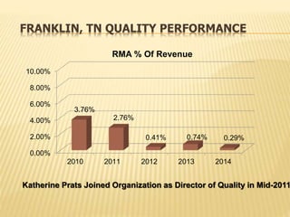 FRANKLIN, TN QUALITY PERFORMANCE
0.00%
2.00%
4.00%
6.00%
8.00%
10.00%
2010 2011 2012 2013 2014
3.76%
2.76%
0.41% 0.74% 0.29%
RMA % Of Revenue
Katherine Prats Joined Organization as Director of Quality in Mid-2011
 