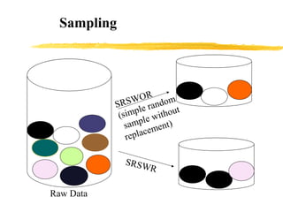 Sampling
SRSWOR
(simple random
sample without
replacement)
SRSWR
Raw Data
 