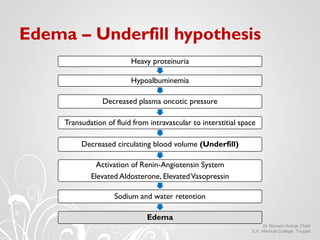 Edema – Underfill hypothesis
Heavy proteinuria
Hypoalbuminemia
Decreased plasma oncotic pressure
Transudation of fluid fro...