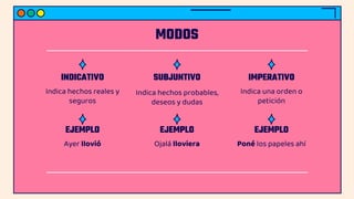 MODOS
INDICATIVO
Indica hechos reales y
seguros
SUBJUNTIVO
Indica hechos probables,
deseos y dudas
IMPERATIVO
Indica una orden o
petición
EJEMPLO
Ayer llovió
EJEMPLO
Ojalá lloviera
EJEMPLO
Poné los papeles ahí
 