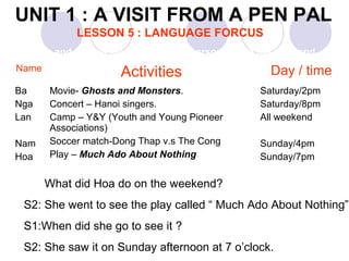 UNIT 1 : A VISIT FROM A PEN PAL
LESSON 5 : LANGUAGE FORCUS
Ask and answer about what each person did on the weekend.
Name
Activities Day / time
Ba
Nga
Lan
Nam
Hoa
Movie- Ghosts and Monsters.
Concert – Hanoi singers.
Camp – Y&Y (Youth and Young Pioneer
Associations)
Soccer match-Dong Thap v.s The Cong
Play – Much Ado About Nothing
Saturday/2pm
Saturday/8pm
All weekend
Sunday/4pm
Sunday/7pm
S1: What did Ba do on the weekend?
S2: He went to see a movie called “ Ghosts and Monsters”
S1:When did he see it?
S2: He saw it on Saturday afternoon at 2 o’clock.
S1: What did Nga do on the weekend?
S2: She went to the concert performed by Hanoi singers.
S1:When did she go?
S2: She went there on Saturday afternoon at 8 o’clock.
S1: What did Lan do on the weekend?
S2: She went camping held by Y&Y.
S1:When did she go?
S2: She went camping all the weekend.
S1: What did Nam do on the weekend?
S2: He watched a soccer match Dong Thap vs The Cong.
S1:When did he watch?
S2: He watched it on Sunday afternoon at 4 o’clock..
S1: What did Hoa do on the weekend?
S2: She went to see the play called “ Much Ado About Nothing”.
S1:When did she go to see it ?
S2: She saw it on Sunday afternoon at 7 o’clock.
 