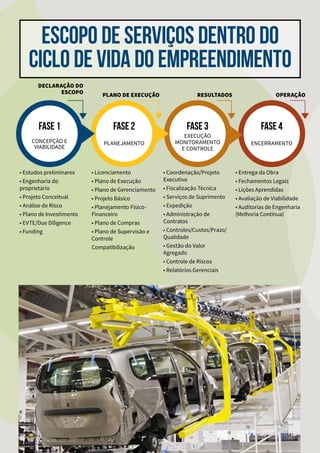 FASE 4
ENCERRAMENTO
FASE 3
EXECUÇÃO
MONITORAMENTO
E CONTROLE
FASE 2FASE 1
DECLARAÇÃO DO
ESCOPO
ESCOPO DE SERVIÇOS DENTRO DO
CICLO DE VIDA DO EMPREENDIMENTO
PLANO DE EXECUÇÃO RESULTADOS OPERAÇÃO
PLANEJAMENTOCONCEPÇÃO E
VIABILIDADE
• Estudos preliminares
• Engenharia do
proprietário
• Projeto Conceitual
• Análise de Risco
• Plano de Investimento
• EVTE/Due Diligence
• Funding
• Licenciamento
• Plano de Execução
• Plano de Gerenciamento
• Projeto Básico
• Planejamento Físico-
Financeiro
• Plano de Compras
• Plano de Supervisão e
Controle
Compatibilização
• Entrega da Obra
• Fechamentos Legais
• Lições Aprendidas
• Avaliação de Viabilidade
• Auditorias de Engenharia
(Melhoria Contínua)
• Coordenação/Projeto
Executivo
• Fiscalização Técnica
• Serviços de Suprimento
• Expedição
• Administração de
Contratos
• Controles/Custos/Prazo/
Qualidade
• Gestão do Valor
Agregado
• Controle de Riscos
• Relatórios Gerenciais
 