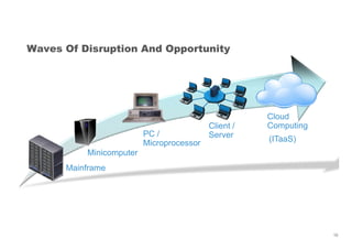Waves Of Disruption And Opportunity
Cloud
ComputingClient /
10
Computing
Minicomputer
Mainframe
PC /
Microprocessor
Client /
Server (ITaaS)
 