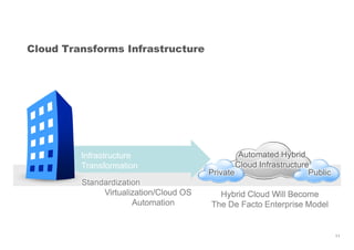 Cloud Transforms Infrastructure
11
Infrastructure
Transformation
Private
Automated Hybrid
Cloud Infrastructure
Automated Hybrid
Cloud Infrastructure
Public
Hybrid Cloud Will Become
The De Facto Enterprise Model
Hybrid Cloud Will Become
The De Facto Enterprise Model
Standardization
Virtualization/Cloud OS
Automation
Standardization
Virtualization/Cloud OS
Automation
 