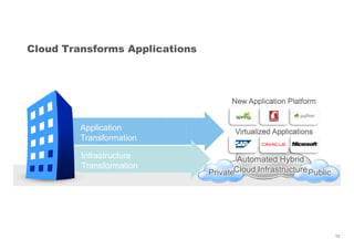 Cloud Transforms Applications
Application
New Application PlatformNew Application Platform
12
Application
Transformation
Infrastructure
Transformation
Private
Automated Hybrid
Cloud Infrastructure
Automated Hybrid
Cloud InfrastructurePublic
Virtualized ApplicationsVirtualized Applications
 