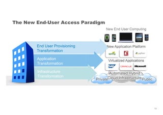 The New End-User Access Paradigm
End User Provisioning
Transformation
Application
New End User ComputingNew End User Computing
New Application PlatformNew Application Platform
13
Application
Transformation
Infrastructure
Transformation
Private
Automated Hybrid
Cloud Infrastructure
Automated Hybrid
Cloud InfrastructurePublic
Virtualized ApplicationsVirtualized Applications
 