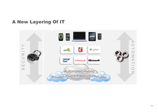 A New Layering Of ITSECURITY
AUTOMATION
14
SECURITY
AUTOMATION
Private
Automated Hybrid
Cloud Infrastructure
Automated Hybrid
Cloud InfrastructurePublic
 