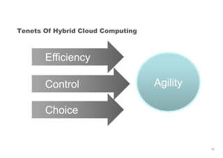 Tenets Of Hybrid Cloud Computing
Agility
EfficiencyEfficiencyEfficiencyEfficiency
ControlControlControlControl
15
AgilityControlControlControlControl
ChoiceChoiceChoiceChoice
 