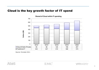 Cloud is the key growth factor of IT spend
300
400
500
600
700
Dollars($B)
Shared of Cloud within IT spending
5
2012 2014 2016 2018 2020
Cloud (Public+Private) 59 88 128 188 267
Traditional IT 443 437 419 398 374
0
100
200
Dollars($B)
Source: Forrester 2011
 