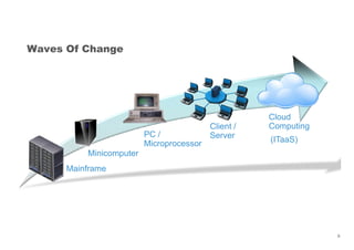 Waves Of Change
Cloud
ComputingClient /
9
Computing
Minicomputer
Mainframe
PC /
Microprocessor
Client /
Server (ITaaS)
 