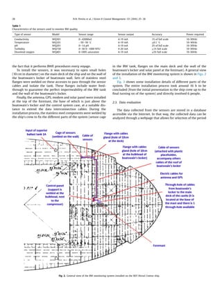 the fact that it performs BWE procedures every voyage.
To install the sensors, it was necessary to open small holes
(10 cm in diameter) on the main deck of the ship and on the wall of
the boatswain's locker of boatswain wall. Sets of stainless steel
ﬂanges were welded on these accesses to pass through the sensor
cables and isolate the tank. These ﬂanges include water feed-
through to guarantee the perfect impermeability of the BW tank
and the wall of the boatswain's locker.
Finally, the antenna, GPS, modem and solar panel were installed
at the top of the foremast, the base of which is just above the
boatswain's locker and the control system case, at a suitable dis-
tance to extend the data interconnection cables. During the
installation process, the stainless steel components were welded by
the ship's crew to ﬁx the different parts of the system (sensor cage
in the BW tank, ﬂanges on the main deck and the wall of the
boatswain's locker and solar panel at the foremast). A general view
of the installation of the BW monitoring system is shown in Figs. 2
and 3.
Fig. 3 shows some installation details of different parts of the
system. The entire installation process took around 16 h to be
concluded (from the initial presentation to the ship crew up to the
ﬁnal turning on of the system) and directly involved 6 people.
2.3. Data evaluation
The data collected from the sensors are stored in a database
accessible via the Internet. In that way, the collected data can be
analyzed through a webpage that allows for selection of the period
Table 1
Characteristics of the sensors used to monitor BW quality.
Type of sensor Model Sensor range Sensor output Accuracy Power required
Conductivity WQ301 0e42000uS 4-19 mA 1% of full scale 10-30Vdc
Temperature WQ101 À50e50 
C 4-19 mA ±0.1 
C 10-36Vdc
pH WQ201 0e14 pH 4-19 mA 2% of full scale 10-30Vdc
Turbidity WQ730 0e50 0e1000 NTU 4-20 mA ±1% full scale 10-36Vdc
Dissolved oxygen WQ401 0-100% saturation 4-19 mA ±5% full scale 10-36Vdc
Fig. 2. General view of the BW monitoring system installed on the M/V Norsul Crateus ship.
N.N. Pereira et al. / Ocean  Coastal Management 131 (2016) 25e3828
 