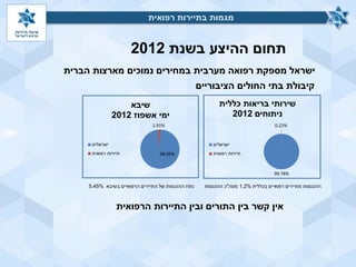 ‫בשנת‬ ‫ההיצע‬ ‫תחום‬2012
‫רפואית‬ ‫בתיירות‬ ‫מגמות‬
‫הברית‬ ‫מארצות‬ ‫נמוכים‬ ‫במחירים‬ ‫מערבית‬ ‫רפואה‬ ‫מספקת‬ ‫ישראל‬
‫הציבוריים‬ ‫החולים‬ ‫בתי‬ ‫קיבולת‬
98.09%
1.91%
‫שיבא‬
‫אשפוז‬ ‫ימי‬2012
‫ישראלים‬
‫רפואית‬ ‫תיירות‬
99.78%
0.22%
‫כללית‬ ‫בריאות‬ ‫שירותי‬
‫ניתוחים‬2012
‫ישראלים‬
‫רפואית‬ ‫תיירות‬
‫הרפואיים‬ ‫התיירים‬ ‫של‬ ‫ההכנסות‬ ‫נתח‬‫בשיבא‬5.45% ‫מתיירים‬ ‫ההכנסות‬‫בכללית‬ ‫רפואיים‬1.2%‫מסה‬"‫ההכנסות‬ ‫כ‬
‫רפואית‬ ‫בתיירות‬ ‫מגמות‬
‫הרפואית‬ ‫התיירות‬ ‫ובין‬ ‫התורים‬ ‫בין‬ ‫קשר‬ ‫אין‬
 