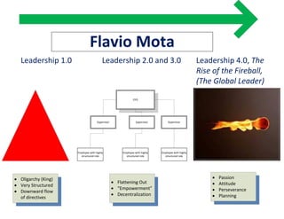 CEO
Supervisor Supervisor Supervisor
Employee with highly
structured role
Employee with highly
structured role
Employee with highly
structured role
Leadership 1.0 Leadership 2.0 and 3.0 Leadership 4.0, The
Rise of the Fireball,
(The Global Leader)
Flavio Mota
· Oligarchy (King)
· Very Structured
· Downward flow
of directives
· Flattening Out
· “Empowerment”
· Decentralization
· Passion
· Attitude
· Perseverance
· Planning
 