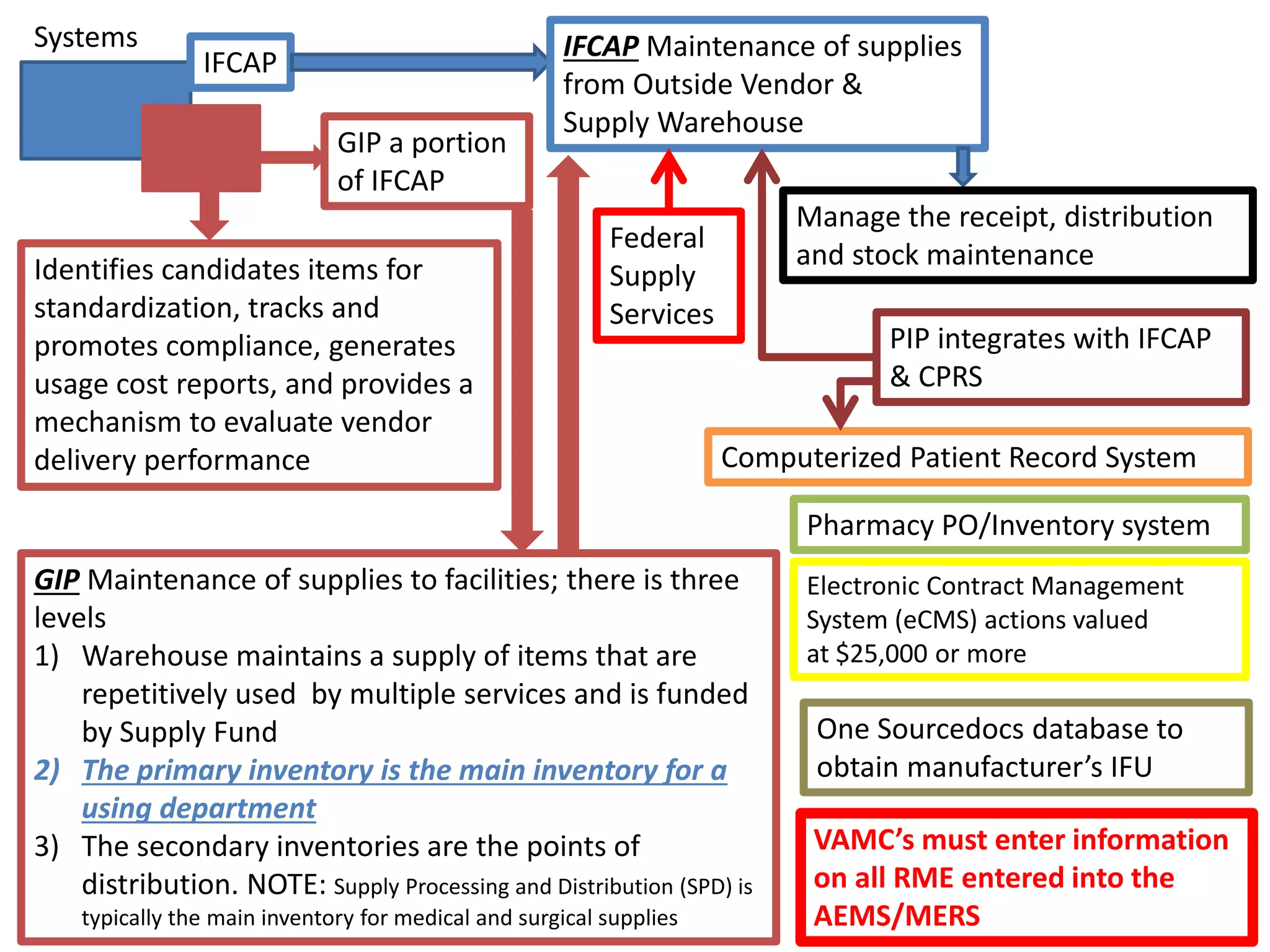 Apar Terminology Flowcharts Pptx
