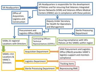 VA Headquarters is responsible for the development 
of Policies and for ensuring that Veterans Integrated 
Service Networks (VISN) and Veterans Affairs Medical 
Centers Office of (VMAC) are in compliance with these policies 
Acquisition, 
Logistics and 
Construction Deputy Under Secretary 
VA Headquarters 
Procurement and 
Logistics Office (P&LO) 
VISNs 21 regional 
Locations with Directors 
VAMCs 153 
Locations & 
VMAC’s 
Directors 
for Health for Operations 
and Management 
Contracting Officers 
Technical 
Representatives (COTR’s) 
Acquisition Department 
Logistics Department 
Sterile Processing 
Department 
Assuring compliance with VA’s 
Policies at the VAMCs within region 
VHA Procurement and Logistics 
Office (P&LO) provides VAMC’s 
logistics support and monitors 
compliance 
Tracking items 
Sterile Processing Department Reprocessing RME 
 