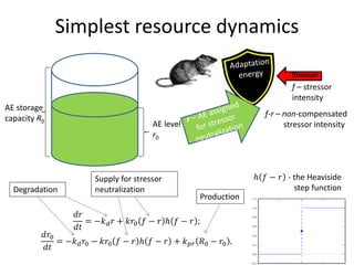 Simplest resource dynamics
AE storage
capacity R0
AE level
r0
Stressor
f – stressor
intensity
f-r – non-compensated
stressor intensity
ℎ 𝑓 − 𝑟 - the Heaviside
step function
𝑑𝑑
𝑑𝑑
= −𝑘 𝑑 𝑟 + 𝑘𝑟0 𝑓 − 𝑟 ℎ 𝑓 − 𝑟 ;
𝑑𝑟0
𝑑𝑑
= −𝑘 𝑑 𝑟0 − 𝑘𝑟0 𝑓 − 𝑟 ℎ 𝑓 − 𝑟 + 𝑘 𝑝𝑝 𝑅0 − 𝑟0 .
Degradation
Supply for stressor
neutralization
Production
 