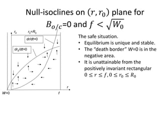 Null-isoclines on 𝑟, 𝑟0 plane for
𝐵 𝑜/𝑐=0 and 𝑓 < 𝑊0
r0
fW=0
dr/dt=0
dr0/dt=0
r0=R0
The safe situation.
• Equilibrium is unique and stable.
• The “death border” W=0 is in the
negative area.
• It is unattainable from the
positively invariant rectangular
0 ≤ 𝑟 ≤ 𝑓, 0 ≤ 𝑟0 ≤ 𝑅0
r
 