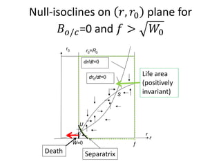 Null-isoclines on 𝑟, 𝑟0 plane for
𝐵 𝑜/𝑐=0 and 𝑓 > 𝑊0
r0
W=0
dr/dt=0
dr0/dt=0
r0=R0
S
U
r
f
Life area
(positively
invariant)
r
Death Separatrix
 