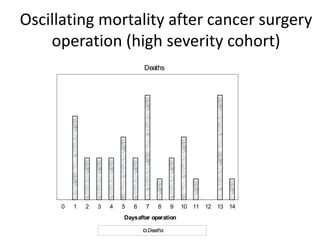 Oscillating mortality after cancer surgery
operation (high severity cohort)
0 1 2 3 4 5 6 7 8 9 10 11 12 13 14
Daysafter operation
Deaths
Deaths
 