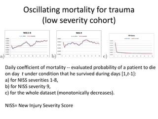 Oscillating mortality for trauma
(low severity cohort)
Daily coefficient of mortality -- evaluated probability of a patient to die
on day t under condition that he survived during days [1,t-1]:
a) for NISS severities 1-8,
b) for NISS severity 9,
c) for the whole dataset (monotonically decreases).
NISS= New Injury Severity Score
 