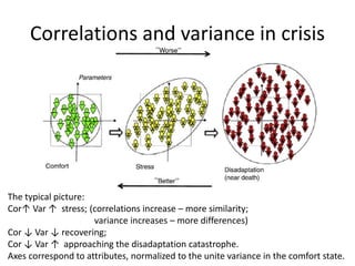 Correlations and variance in crisis
The typical picture:
Cor↑ Var ↑ stress; (correlations increase – more similarity;
variance increases – more differences)
Cor ↓ Var ↓ recovering;
Cor ↓ Var ↑ approaching the disadaptation catastrophe.
Axes correspond to attributes, normalized to the unite variance in the comfort state.
 