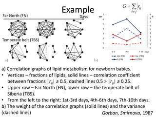 Example
a) Correlation graphs of lipid metabolism for newborn babies.
• Vertices – fractions of lipids, solid lines – correlation coefficient
between fractions |rij| ≥ 0.5, dashed lines 0.5 > |rij| ≥ 0.25.
• Upper row – Far North (FN), lower row – the temperate belt of
Siberia (TBS).
• From the left to the right: 1st-3rd days, 4th-6th days, 7th-10th days.
b) The weight of the correlation graphs (solid lines) and the variance
(dashed lines)
Far North (FN)
Temperate belt (TBS)
Days
Gorban, Smirnova, 1987
∑
≠
=
ji
ijrG
 