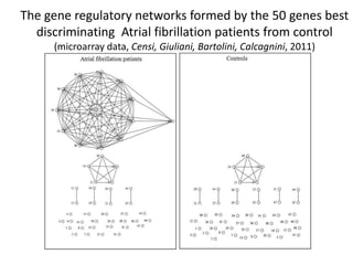The gene regulatory networks formed by the 50 genes best
discriminating Atrial fibrillation patients from control
(microarray data, Censi, Giuliani, Bartolini, Calcagnini, 2011)
 