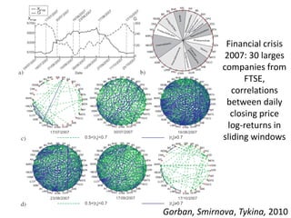 Financial crisis
2007: 30 larges
companies from
FTSE,
correlations
between daily
closing price
log-returns in
sliding windows
Gorban, Smirnova, Tykina, 2010
 