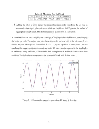 Table 5.4: Measuring LBTi
by C-track
LBTi
i = 1 i = 2 i = 3 i = 4 average
mm 37.530 39.24 39.230 38.037 38.509
5. Adding the offset to upper frame: The inverse kinematic model considered the EE pose in
the middle of the upper plates thickness, while we considered the EE pose on the surface of
upper plate using C-track. This difference caused 20mm error in z-direction.
In order to reduce the error, we proposed two ways: Changing the inverse kinematics or changing
the model we built. The easiest way is to change the model we have built in the software. So we
created the plate which passed from sphere Ai(i = 1, 2, 6) and is parallel to upper plate. Then we
translated the upper frame to the center of new plate. We gave two sine inputs with the amplitudes
of 10mm in x and y directions, a cosine input with an amplitude of 10 mm in z-direction as three
positions. The following graph compares the results of C-track with desired pose:
Figure 5.15: Sinusoidal response for pose of the EE along X direction
93
 
