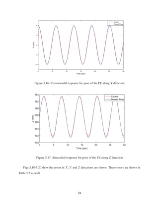 Figure 5.16: Cosinusoidal response for pose of the EE along Y direction
Figure 5.17: Sinusoidal response for pose of the EE along Z direction
Figs.5.18-5.20 show the errors in X, Y and Z directions are shown. These errors are shown in
Table.5.5 as well.
94
 