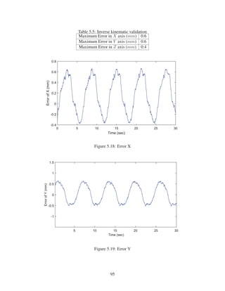 Table 5.5: Inverse kinematic validation
Maximum Error in X axis (mm) 0.6
Maximum Error in Y axis (mm) 0.6
Maximum Error in Z axis (mm) 0.4
Figure 5.18: Error X
Figure 5.19: Error Y
95
 