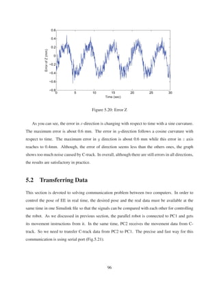 Figure 5.20: Error Z
As you can see, the error in x-direction is changing with respect to time with a sine curvature.
The maximum error is about 0.6 mm. The error in y-direction follows a cosine curvature with
respect to time. The maximum error in y direction is about 0.6 mm while this error in z axis
reaches to 0.4mm. Although, the error of direction seems less than the others ones, the graph
shows too much noise caused by C-track. In overall, although there are still errors in all directions,
the results are satisfactory in practice.
5.2 Transferring Data
This section is devoted to solving communication problem between two computers. In order to
control the pose of EE in real time, the desired pose and the real data must be available at the
same time in one Simulink ﬁle so that the signals can be compared with each other for controlling
the robot. As we discussed in previous section, the parallel robot is connected to PC1 and gets
its movement instructions from it. In the same time, PC2 receives the movement data from C-
track. So we need to transfer C-track data from PC2 to PC1. The precise and fast way for this
communication is using serial port (Fig.5.21).
96
 