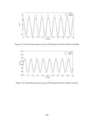 Figure 5.31: Cosinusoidal response for pose of EE along Y direction without controller
Figure 5.32: Sinusoidal response for pose of EE along Z direction without controller
106
 