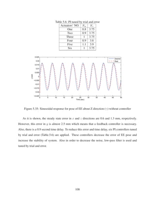 Table 5.6: PI tuned by trial and error
Actuators’ NO. Kp Ki
One 0.8 3.75
Two 0.9 3.75
Three 1 3.75
Four 0.9 3.8
Five 1.1 3.9
Six 1 3.75
Figure 5.35: Sinusoidal response for pose of EE about Z direction (γ) without controller
As it is shown, the steady state error in x and z directions are 0.6 and 1.3 mm, respectively.
However, this error in y is almost 2.5 mm which means that a feedback controller is necessary.
Also, there is a 0.9 second time delay. To reduce this error and time delay, six PI controllers tuned
by trial and error (Table.5.6) are applied. These controllers decrease the error of EE pose and
increase the stability of system. Also in order to decrease the noise, low-pass ﬁlter is used and
tuned by trial and error.
108
 