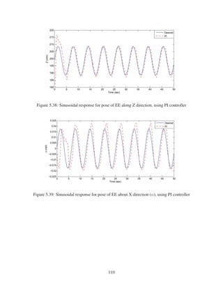 Figure 5.38: Sinusoidal response for pose of EE along Z direction, using PI controller
Figure 5.39: Sinusoidal response for pose of EE about X direction (α), using PI controller
110
 