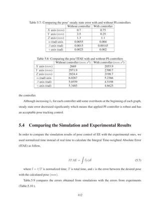 Table 5.7: Comparing the pose’ steady state error with and without PI controllers
Without controller With controller
X axis (mm) 0.7 0.75
Y axis (mm) 2.5 0.25
Z axis (mm) 1.3 1.1
α (rad) axis 0.0055 0.004
β axis (rad) 0.0015 0.00145
γ axis (rad) 0.0025 0.002
Table 5.8: Comparing the pose’ITAE with and without PI controllers
Without controller (mm.s2
) With controller (mm.s2
)
X axis (mm) 2669 2055.9
Y axis (mm) 2971.9 2390.7
Z axis (mm) 2824.4 2198.7
α (rad) axis 6.0267 5.2366
β axis (rad) 5.0559 4.5198
γ axis (rad) 5.3485 4.6625
the controller.
Although increasing kI for each controller add some overshoots at the beginning of each graph,
steady state error decreased signiﬁcantly which means that applied PI controller is robust and has
an acceptable pose tracking control.
5.4 Comparing the Simulation and Experimental Results
In order to compare the simulation results of pose control of EE with the experimental ones, we
used normalized time instead of real time to calculate the Integral Time-weighted Absolute Error
(ITAE) as follow,
ITAE = ¯t| |d¯t (5.7)
where ¯t = t/T is normalized time, T is total time, and is the error between the desired pose
with the calculated pose (mm).
Table.5.9 compares the errors obtained from simulations with the errors from experiments
(Table.5.10 ).
112
 