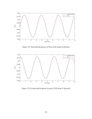 0 1 2 3 4 5 6 7 8 9 10
−0.02
−0.015
−0.01
−0.005
0
0.005
0.01
0.015
0.02
Time (sec)
X(m)
Desired Pose
FK
Figure 2.8: Sinusoidal Response for Pose of EE along X direction
0 1 2 3 4 5 6 7 8 9 10
−0.02
−0.015
−0.01
−0.005
0
0.005
0.01
0.015
0.02
Time (sec)
Y(m)
Desired Pose
FK
Figure 2.9: Cosinusoidal response for pose of EE along Y direction
28
 