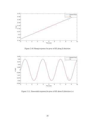 0 1 2 3 4 5 6 7 8 9 10
0.118
0.119
0.12
0.121
0.122
0.123
0.124
0.125
0.126
0.127
Time (sec)
Z(m)
Desired Pose
FK
Figure 2.10: Ramp response for pose of EE along Z direction
0 1 2 3 4 5 6 7 8 9 10
−0.025
−0.02
−0.015
−0.01
−0.005
0
0.005
0.01
0.015
0.02
0.025
Time (sec)
α(rad)
Desired Pose
FK
Figure 2.11: Sinusoidal response for pose of EE about X direction (α)
29
 