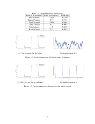 Table 3.2: Error of identiﬁed linear model
Error of Actuators (θ) Pulse response(deg) RMS(deg)
First Actuator 4.374 0.5389
Second Actuator 5.77 0.7834
Third Actuator 4.976 0.6865
Forth Actuator 6.52 0.9032
Fifth Actuator 5.7 0.8333
Sixth Actuator 6.82 0.9479
0 2 4 6 8 10 12 14 16 18 20
0
5
10
15
20
25
30
Time (sec)
θ1
(deg)
First Actuator (θ1
)
Simulated Actuator
0 2 4 6 8 10 12 14 16 18 20
0
0.1
0.2
0.3
0.4
0.5
0.6
0.7
Time (sec)
ErrorofFifthActuator(δθ
5
)(a) Pulse response for ﬁrst motor (b) Absolute error of θ1
Figure 3.6: Pulse response and absolute error for ﬁrst motor
0 2 4 6 8 10 12 14 16 18 20
0
5
10
15
20
25
30
Time (sec)
θ2
(deg)
Second Actuator (θ
2
)
Simulated Actuator
0 2 4 6 8 10 12 14 16 18 20
0
1
2
3
4
5
6
Time (sec)
ErrorofSecondActuator(δθ
2
)(deg)
(a) Pulse response for second motor (b) Absolute error of θ2
Figure 3.7: Pulse response and absolute error for second motor
45
 