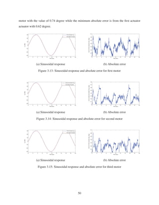 motor with the value of 0.74 degree while the minimum absolute error is from the ﬁrst actuator
actuator with 0.62 degree.
0 2 4 6 8 10 12 14 16 18 20
−30
−20
−10
0
10
20
30
Time (sec)
θ1
(deg)
First Actuator (θ
1
)
Simulated Actuator
0 2 4 6 8 10 12 14 16 18 20
0
0.1
0.2
0.3
0.4
0.5
0.6
0.7
Time (sec)
ErrorofFirstActuator(δθ
1
)(deg)
(a) Sinusoidal response (b) Absolute error
Figure 3.13: Sinusoidal response and absolute error for ﬁrst motor
0 2 4 6 8 10 12 14 16 18 20
−30
−20
−10
0
10
20
30
Time (sec)
θ
2
(deg)
Second Actuator (θ
2
)
Simulated Actuator
0 2 4 6 8 10 12 14 16 18 20
0
0.1
0.2
0.3
0.4
0.5
0.6
0.7
0.8
Time (sec)
ErrorofSecondActuator(δθ
2
)(deg)
(a) Sinusoidal response (b) Absolute error
Figure 3.14: Sinusoidal response and absolute error for second motor
0 2 4 6 8 10 12 14 16 18 20
−30
−20
−10
0
10
20
30
Time (sec)
θ
3
(deg)
Third Actuator (θ
3
)
Simulated Actuator
0 2 4 6 8 10 12 14 16 18 20
0
0.1
0.2
0.3
0.4
0.5
0.6
0.7
Time (sec)
ErrorofThirdActuator(δθ
3
)(deg)
(a) Sinusoidal response (b) Absolute error
Figure 3.15: Sinusoidal response and absolute error for third motor
50
 